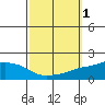 Fowl River tide chart for Sunday, October 1, 2023