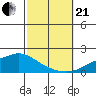 Fowl River tide chart for Saturday, October 21, 2023