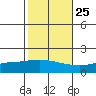 Fowl River tide chart for Wednesday, October 25, 2023