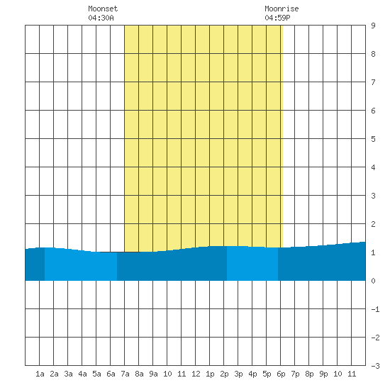 Fowl River tide chart for Thursday, October 26, 2023