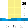 Fowl River tide chart for Thursday, October 26, 2023