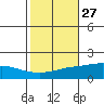 Fowl River tide chart for Friday, October 27, 2023