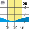 Fowl River tide chart for Saturday, October 28, 2023