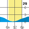 Fowl River tide chart for Sunday, October 29, 2023