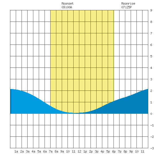 Fowl River tide chart for Monday, October 30, 2023