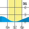 Fowl River tide chart for Tuesday, October 31, 2023