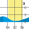 Fowl River tide chart for Tuesday, October 3, 2023