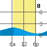 Fowl River tide chart for Sunday, October 8, 2023