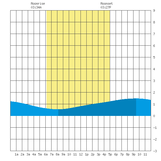 Fowl River tide chart for Friday, November 10, 2023