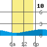 Fowl River tide chart for Friday, November 10, 2023