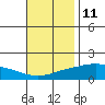 Fowl River tide chart for Saturday, November 11, 2023