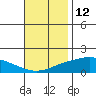 Fowl River tide chart for Sunday, November 12, 2023