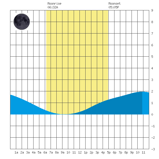Fowl River tide chart for Monday, November 13, 2023