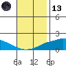 Fowl River tide chart for Monday, November 13, 2023