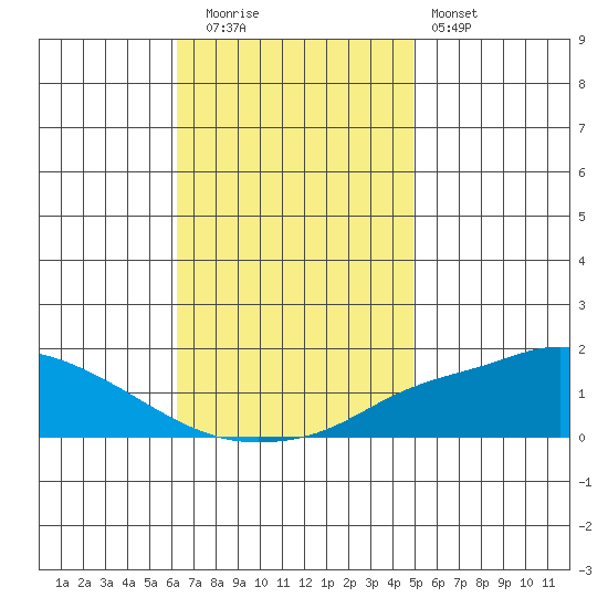 Fowl River tide chart for Tuesday, November 14, 2023