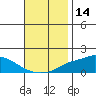 Fowl River tide chart for Tuesday, November 14, 2023
