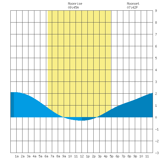 Fowl River tide chart for Thursday, November 16, 2023
