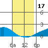 Fowl River tide chart for Friday, November 17, 2023