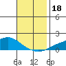 Fowl River tide chart for Saturday, November 18, 2023