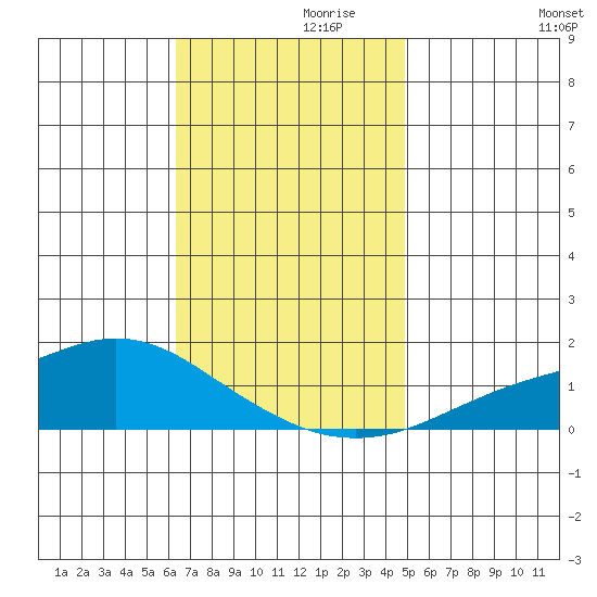 Fowl River tide chart for Sunday, November 19, 2023