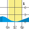Fowl River tide chart for Wednesday, November 1, 2023
