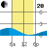 Fowl River tide chart for Monday, November 20, 2023