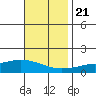 Fowl River tide chart for Tuesday, November 21, 2023