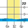 Fowl River tide chart for Wednesday, November 22, 2023