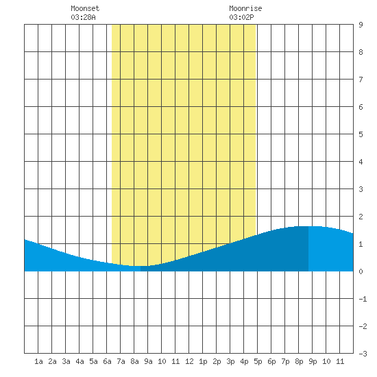 Fowl River tide chart for Friday, November 24, 2023