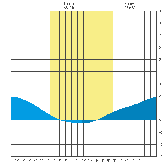 Fowl River tide chart for Wednesday, November 29, 2023