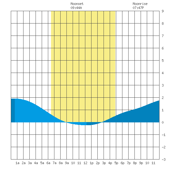 Fowl River tide chart for Thursday, November 30, 2023