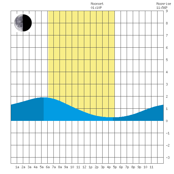 Fowl River tide chart for Sunday, November 5, 2023