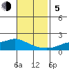 Fowl River tide chart for Sunday, November 5, 2023