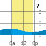 Fowl River tide chart for Tuesday, November 7, 2023