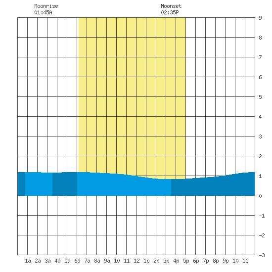 Fowl River tide chart for Wednesday, November 8, 2023