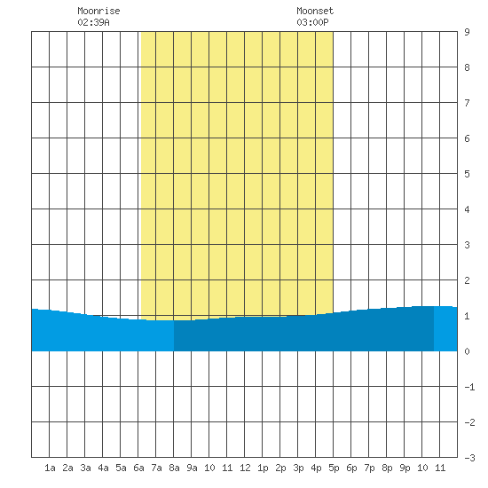 Fowl River tide chart for Thursday, November 9, 2023