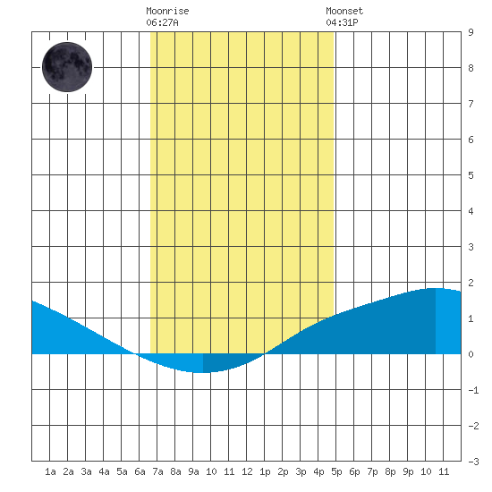 Fowl River tide chart for Tuesday, December 12, 2023