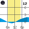 Fowl River tide chart for Tuesday, December 12, 2023