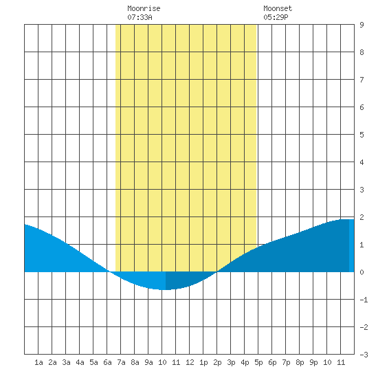 Fowl River tide chart for Wednesday, December 13, 2023