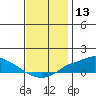 Fowl River tide chart for Wednesday, December 13, 2023