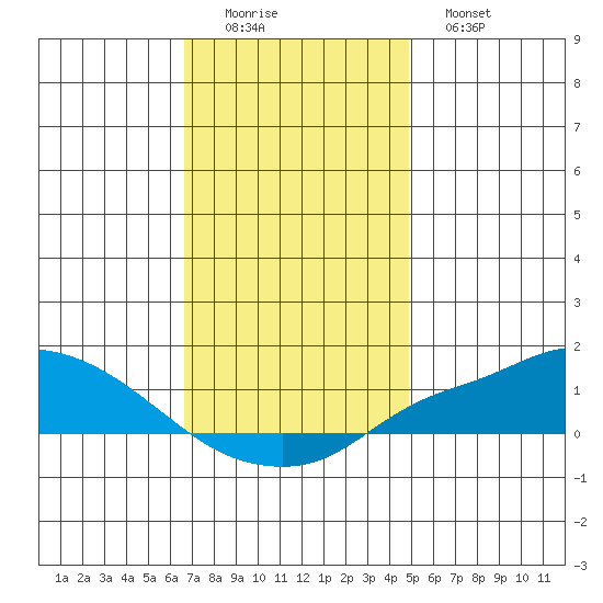 Fowl River tide chart for Thursday, December 14, 2023