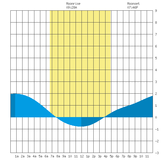 Fowl River tide chart for Friday, December 15, 2023