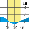 Fowl River tide chart for Friday, December 15, 2023