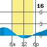 Fowl River tide chart for Saturday, December 16, 2023