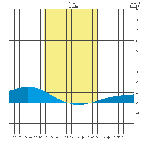 Fowl River tide chart for Monday, December 18, 2023