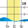 Fowl River tide chart for Monday, December 18, 2023