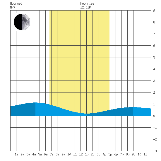 Fowl River tide chart for Tuesday, December 19, 2023