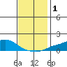 Fowl River tide chart for Friday, December 1, 2023