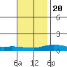 Fowl River tide chart for Wednesday, December 20, 2023