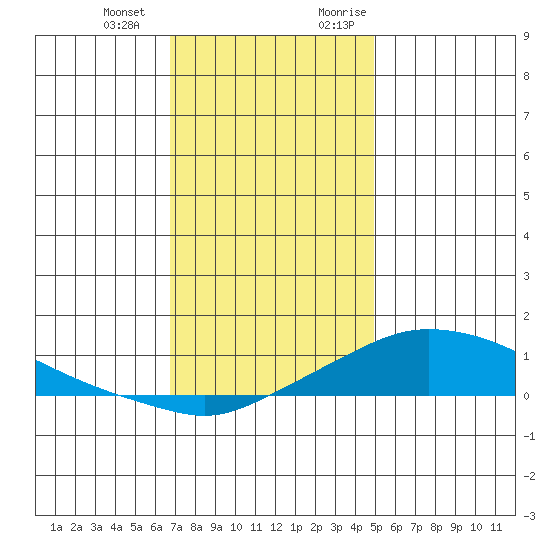Fowl River tide chart for Saturday, December 23, 2023